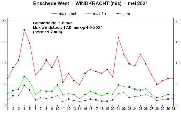 Windsnelheid